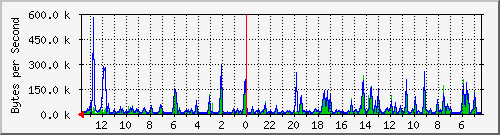 ma-9300_gi5_0_13 Traffic Graph