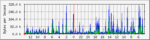 ma-9300_gi5_0_15 Traffic Graph