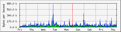 week