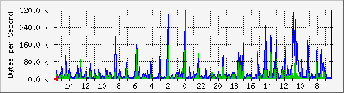ma-9300_gi5_0_19 Traffic Graph