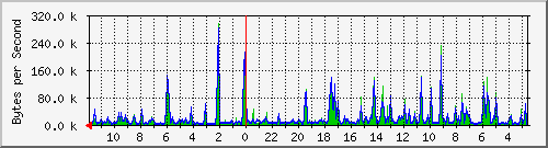 ma-9300_gi5_0_21 Traffic Graph