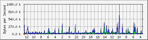 ma-9300_gi5_0_23 Traffic Graph