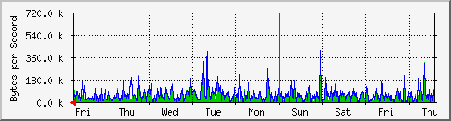 week
