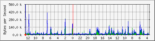 ma-9300_gi5_0_25 Traffic Graph