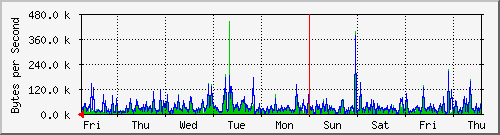 week