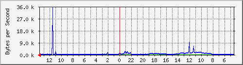 ma-9300_gi5_0_27 Traffic Graph