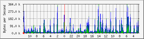 ma-9300_gi5_0_3 Traffic Graph
