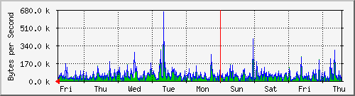 week
