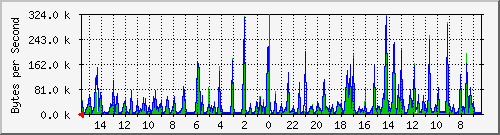 ma-9300_gi5_0_31 Traffic Graph