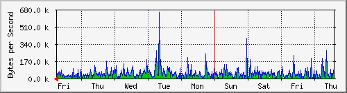 week