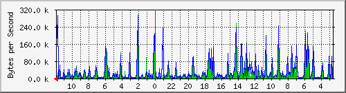 ma-9300_gi5_0_33 Traffic Graph