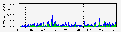week