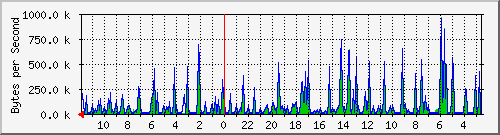ma-9300_gi5_0_35 Traffic Graph