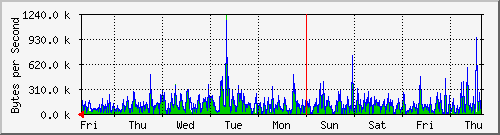 week