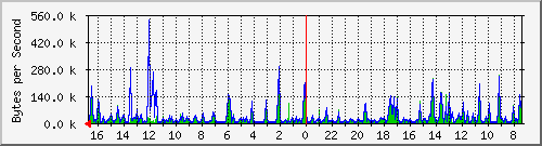 ma-9300_gi5_0_37 Traffic Graph