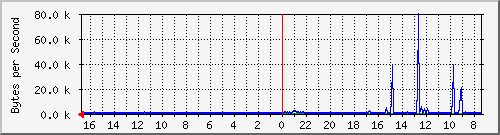 ma-9300_gi5_0_38 Traffic Graph