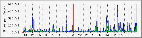 ma-9300_gi5_0_39 Traffic Graph