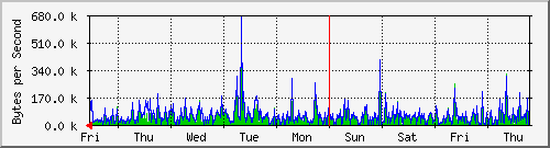 week