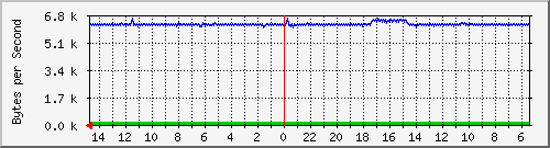 ma-9300_gi5_0_40 Traffic Graph