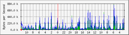 ma-9300_gi5_0_41 Traffic Graph