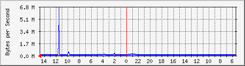 ma-9300_gi5_0_42 Traffic Graph