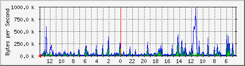 ma-9300_gi5_0_43 Traffic Graph