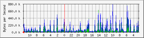 ma-9300_gi5_0_45 Traffic Graph