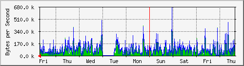 week