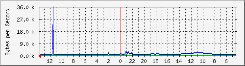 ma-9300_gi5_0_46 Traffic Graph