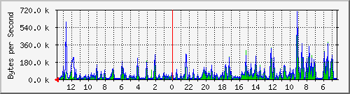 ma-9300_gi5_0_47 Traffic Graph