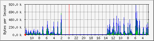 ma-9300_gi5_0_5 Traffic Graph