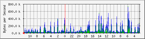ma-9300_gi5_0_6 Traffic Graph