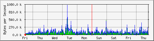 week