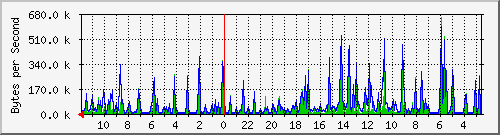 ma-9300_gi5_0_8 Traffic Graph