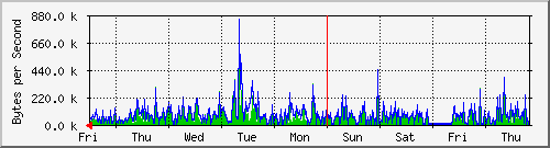 week