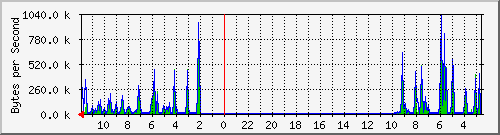ma-9300_gi5_0_9 Traffic Graph