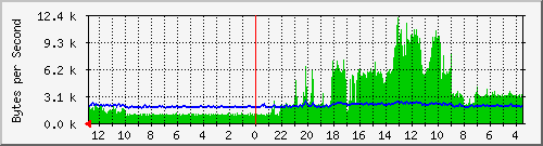ma-9300_gi6_0_1 Traffic Graph