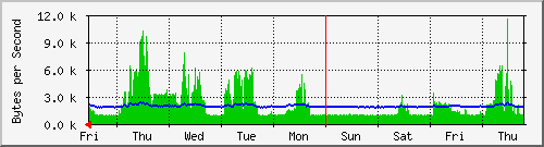 week