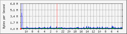 ma-9300_gi6_0_13 Traffic Graph