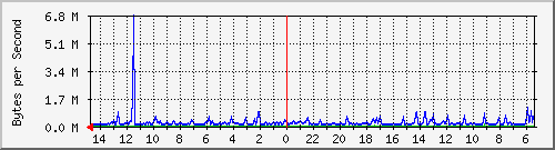 ma-9300_gi6_0_2 Traffic Graph