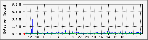 ma-9300_gi6_0_20 Traffic Graph