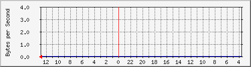 ma-9300_gi6_0_22 Traffic Graph