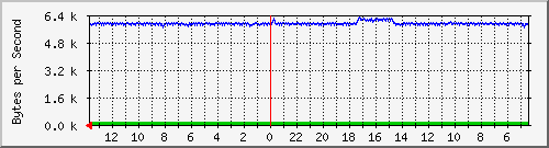 ma-9300_gi6_0_25 Traffic Graph
