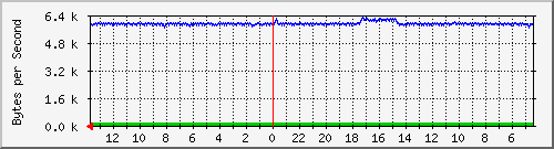 ma-9300_gi6_0_26 Traffic Graph