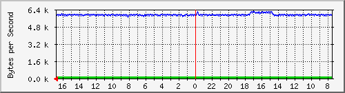 ma-9300_gi6_0_28 Traffic Graph