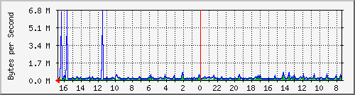 ma-9300_gi6_0_32 Traffic Graph