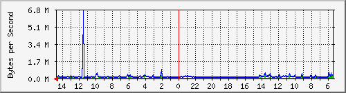 ma-9300_gi6_0_40 Traffic Graph