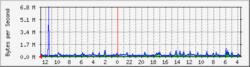 ma-9300_gi6_0_46 Traffic Graph
