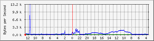 ma-9300_gi6_0_6 Traffic Graph