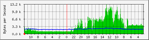 ma-9300_gi6_0_7 Traffic Graph